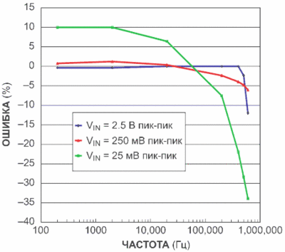 График разности между пиковыми значениями сигнала и выходным напряжением для трех пиковых уровней представляет частотную характеристику детектора.